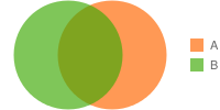 Venn diagram with three overlapping circles, one circle is blue the others are green